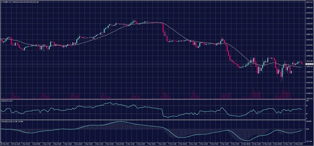 DOW JONES Index chart on 14 March 2023