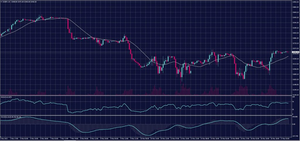 DOW JONES Index chart on 17 March 2023