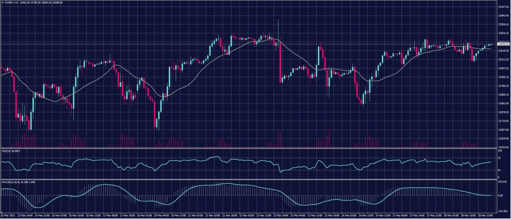 DOW JONES Index chart on 29 March 2023