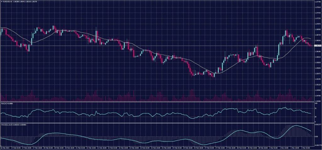 EURO Chart on 2 March 2023