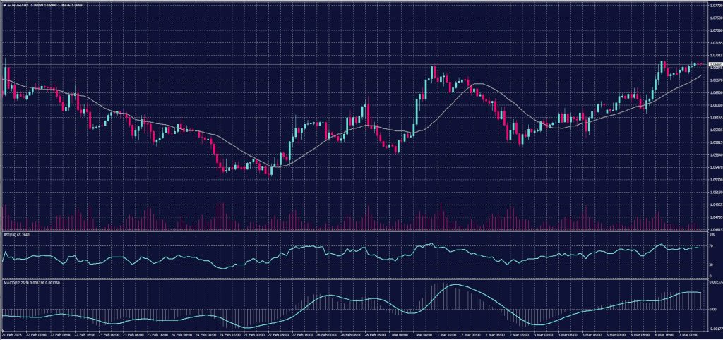 EURO Chart on 7 March 2023