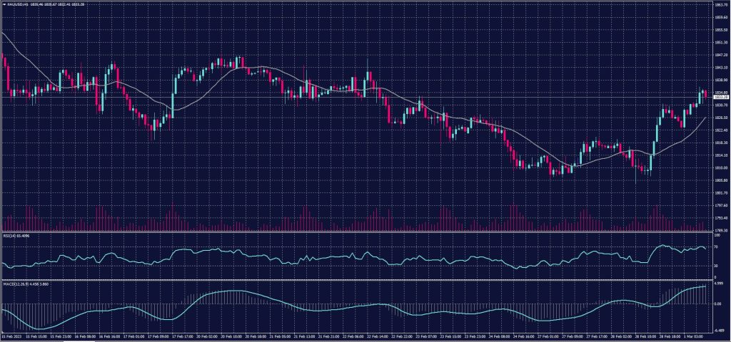 Spot Gold chart on 1 March 2023