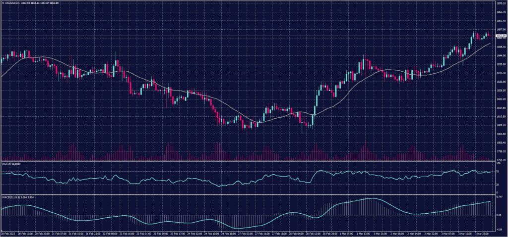 Spot Gold chart on 6 March 2023