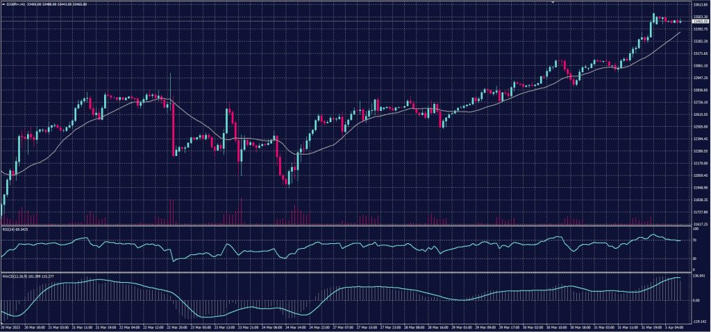 DOW JONES Index chart on 3 April 2023