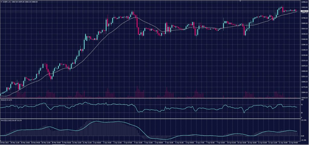 DOW JONES chart for 12 April 2023