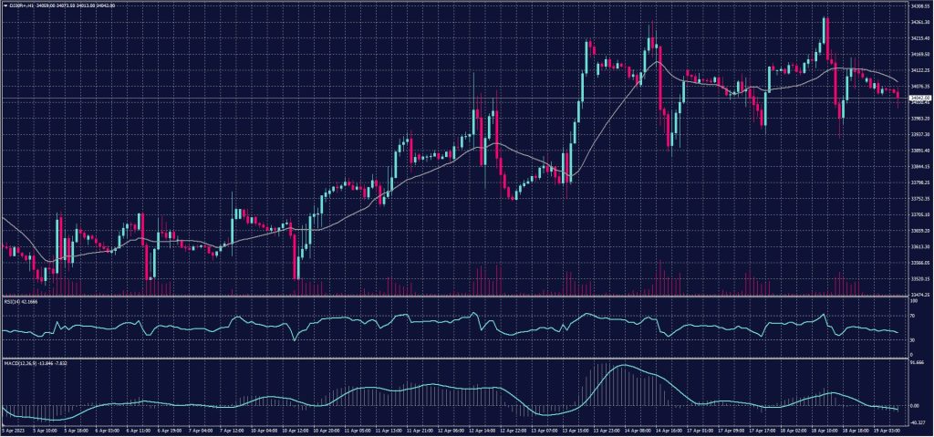 DOW JONES chart on 19 April 2023