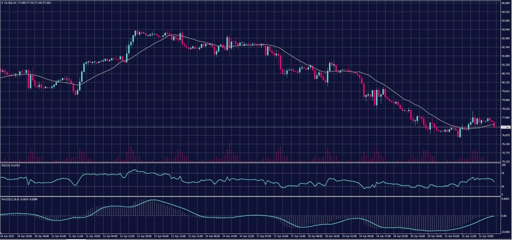 US crude chart on 24 April 2023