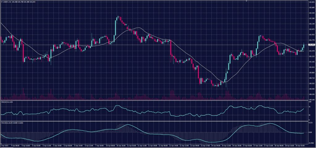 US Dollar Index chart on 19 April 2023