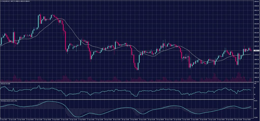 Spot Gold chart on 26 April 2023