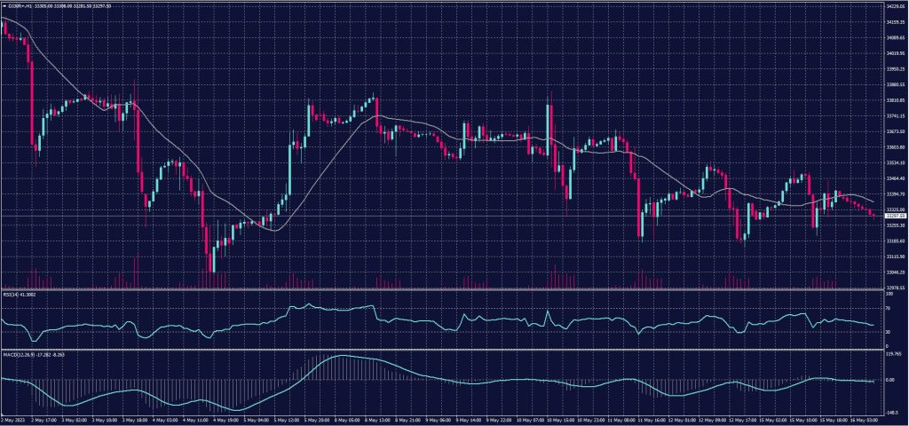 DOW JONES chart on 16 May 2023