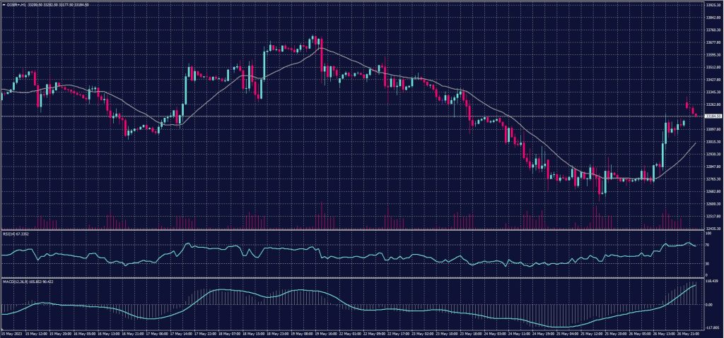 DOW Jones Index chart on 29 May 2023