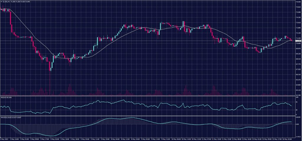 US crude chart on 16 May 2023