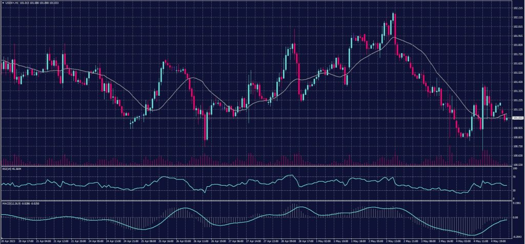 US Dollar Index chart on 5 May 2023
