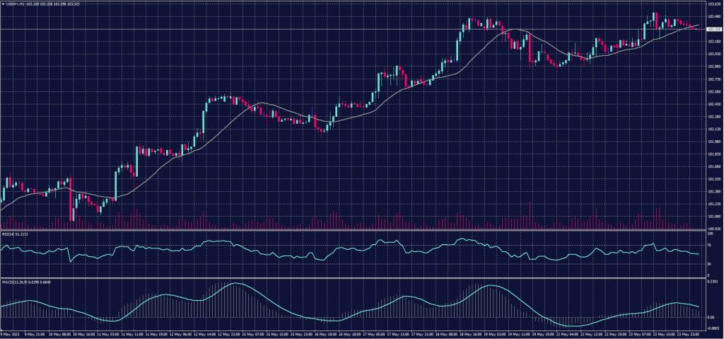 US Dollar Index chart on 24 May 2023