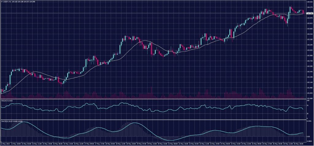 US Dollar Index chart on 29 May 2023