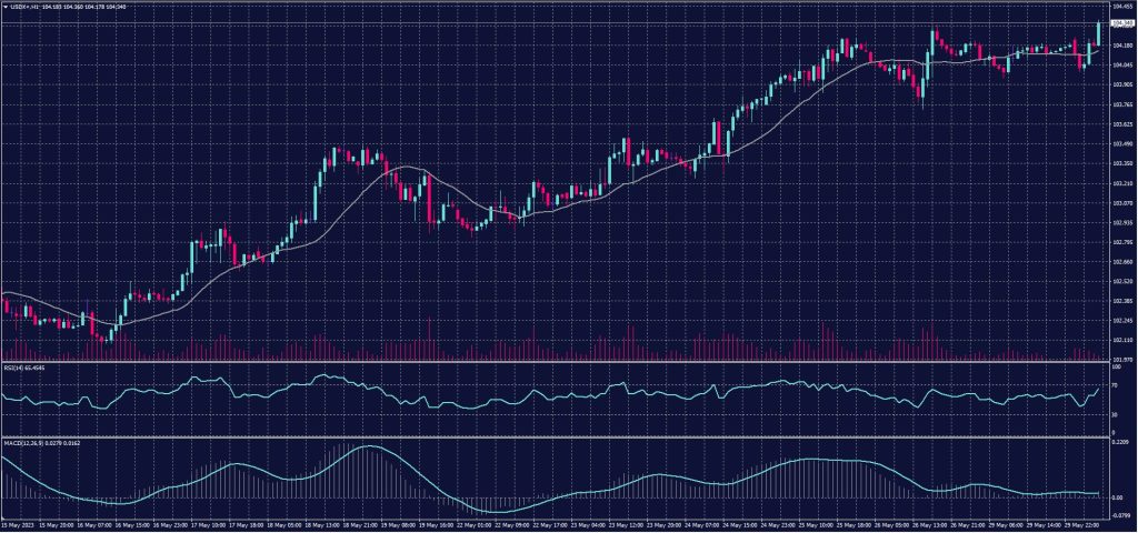 UD Dollar Index chart on 30 May 2023