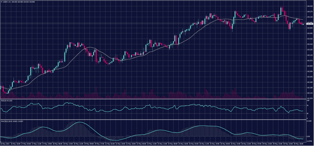 US Dollar Index chart on 31 May 2023