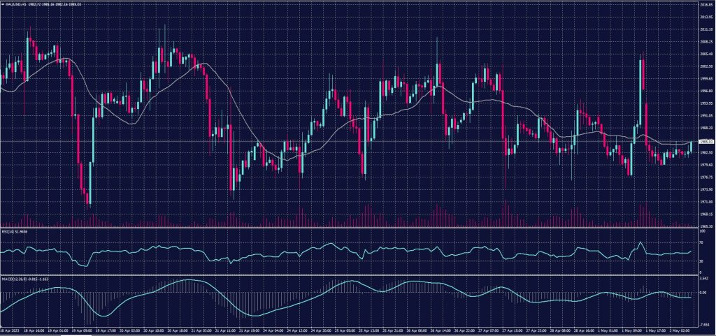Spot Gold chart for 2 May 2023