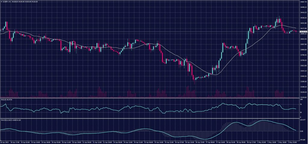 Dow Jones Chart for 2 May 2023