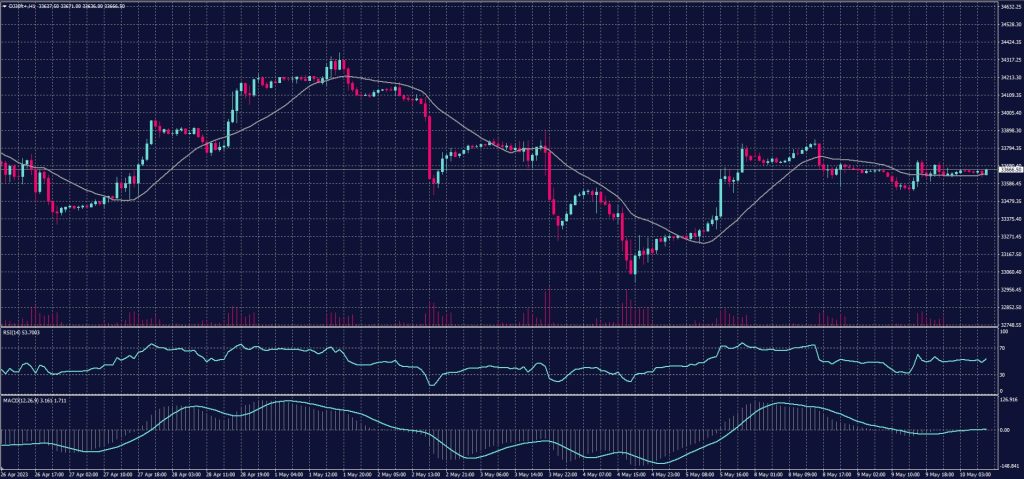 DOW JONES chart on 10 May 2023