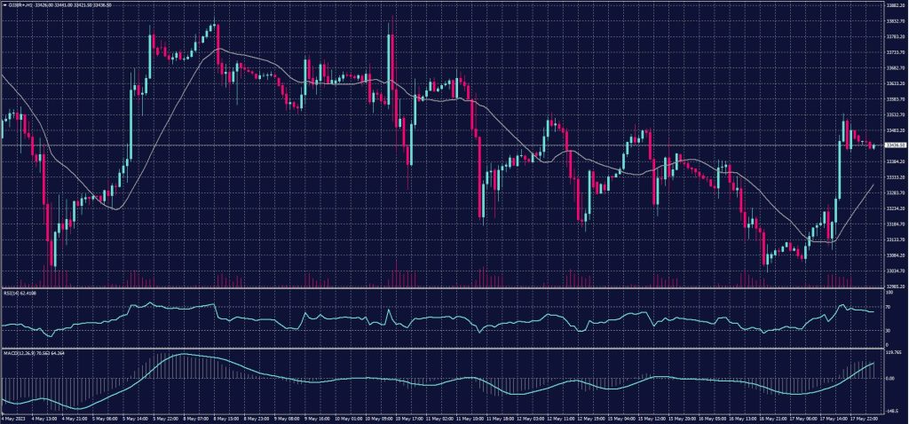 DOW JONES Index chart on 18 May 2023