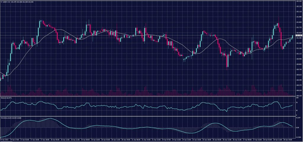 US Dollar index chart on 1 March 2023