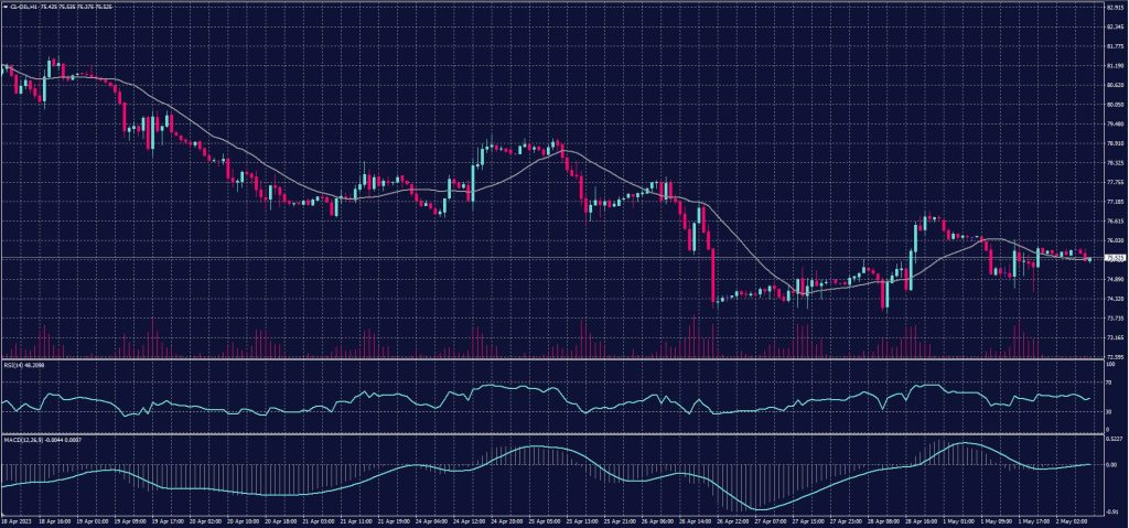 US Crude chart for 2 May 2023