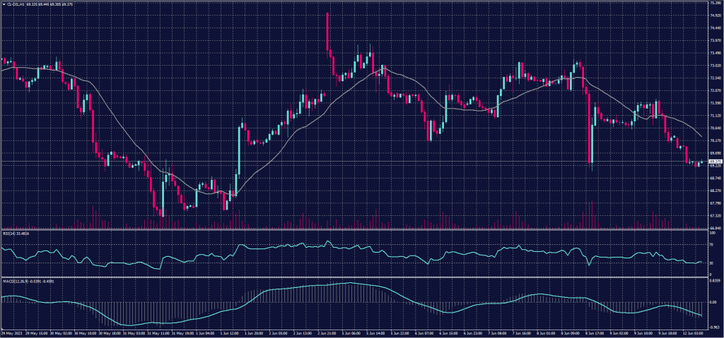 US Crude chart on 12 June 2023