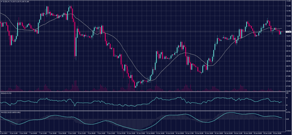 US Crude chart on 20 June 2023