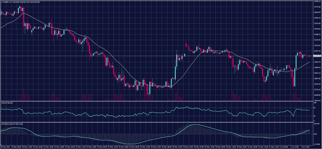 DOW JONES chart on 2 June 2023
