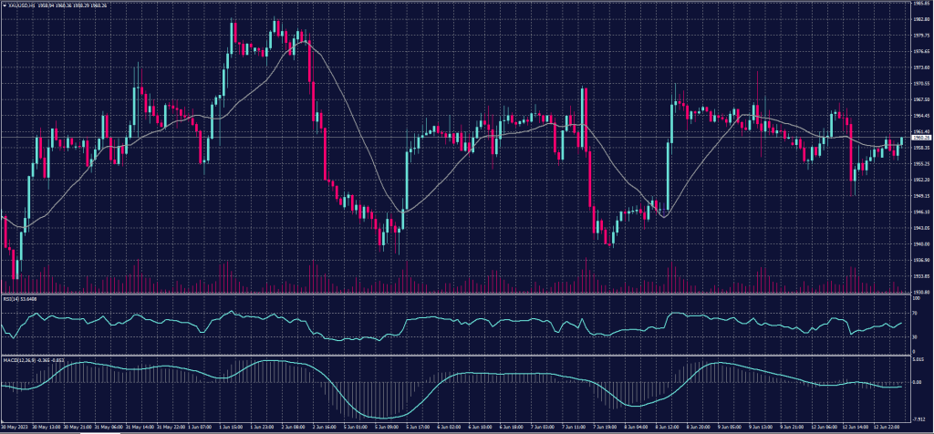 Spot Gold chart for 13 June 2023