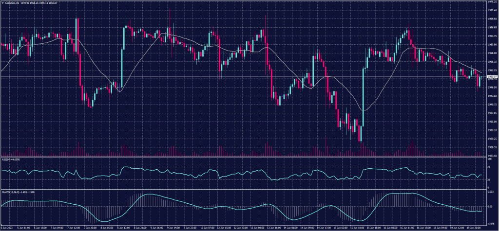 Spot Gold chart on 20 June 2023