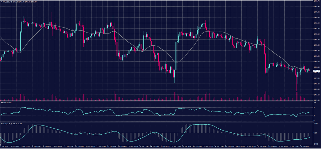 Spot Gold chart for 22 June 2023