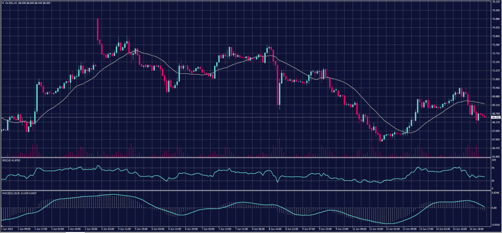US CRUDE Chart on 15 June 2023