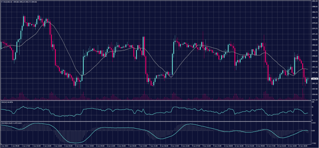 Spot Gold chart for 15 June 2023
