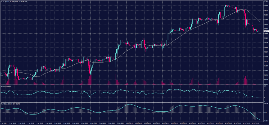 US Crude chart on 17 July 2023