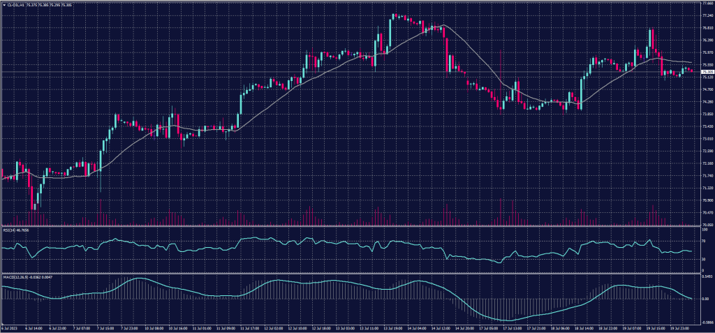 US Crude chart on 20 July 2023