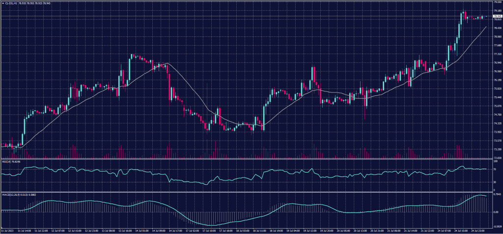 US crude chart for 25 July 2023