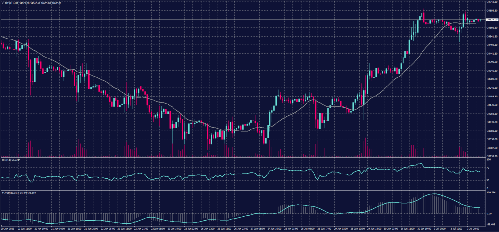 Dow Jones Index chart for 4 July 2023