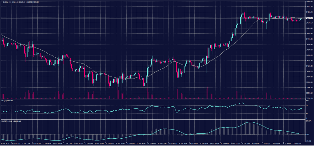 DOW JONES Index chart on 5 July 2023