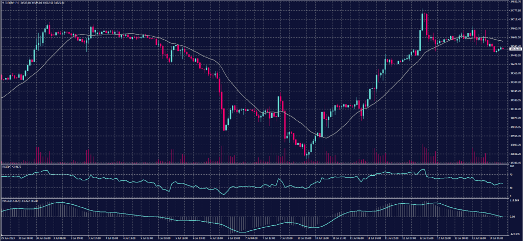 Dow Jones Index (DJ30ft - US30) chart 14-July-2023