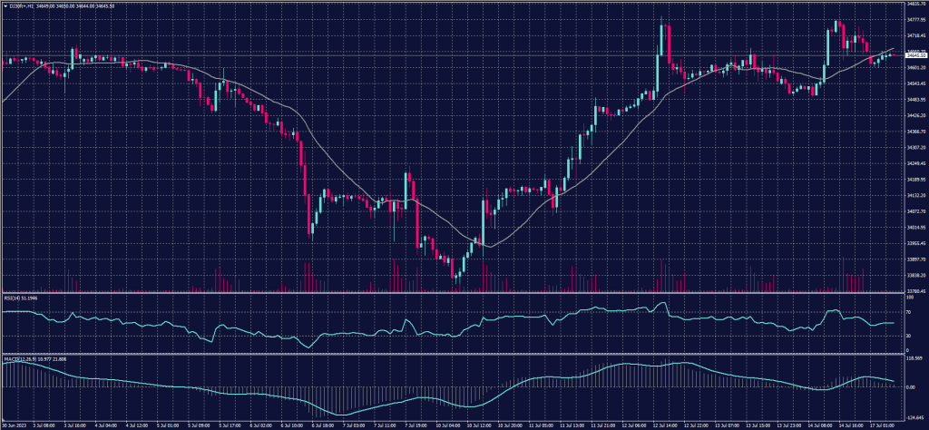 DOW JONES Index chart on 17 July 2023