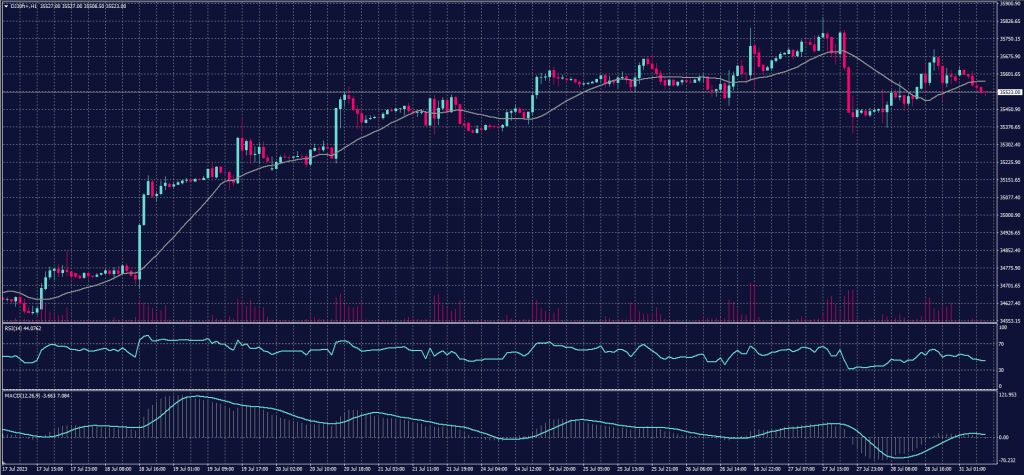 DOW JONES Index Chart on 31 July 2023