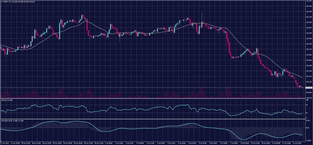 US Dollar Index chart on 12 July 2023