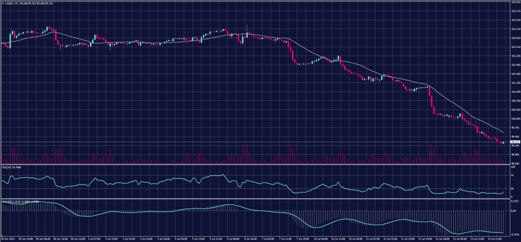 Dollar Index (USDX) chart 14-July-2023