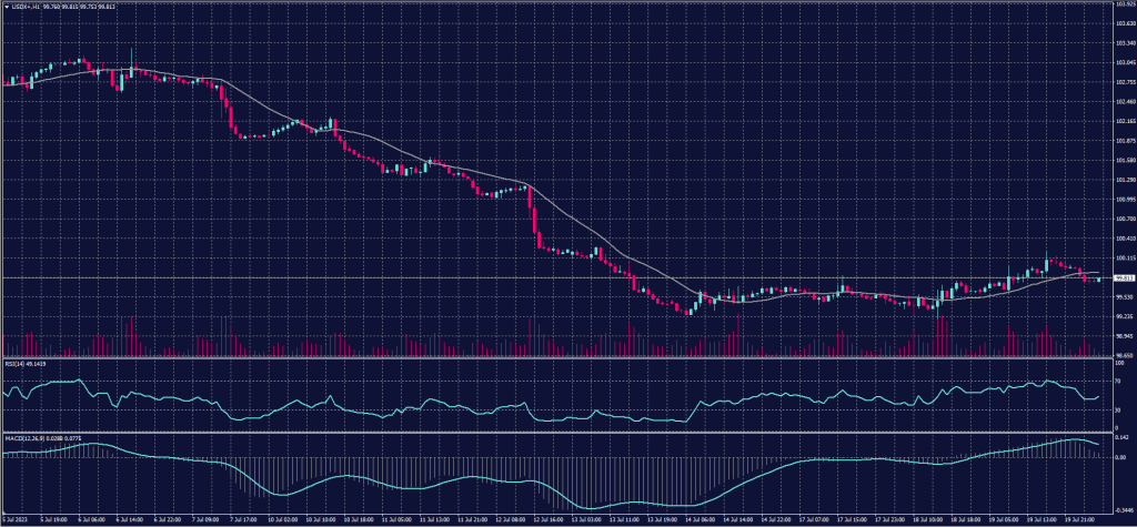 Spot Gold chart on 20 July 2023