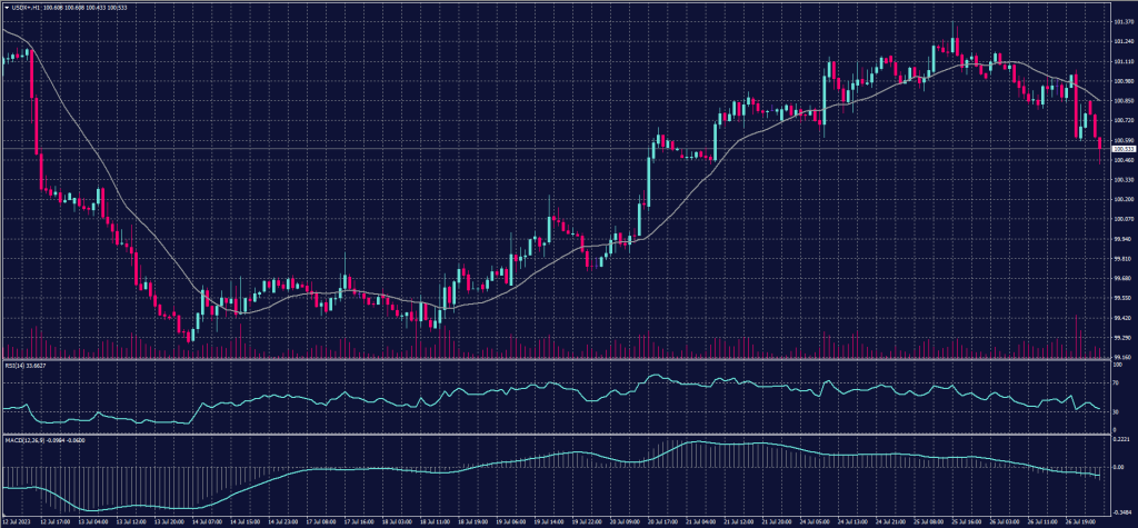 US Dollar Index chart on 27 July 2023