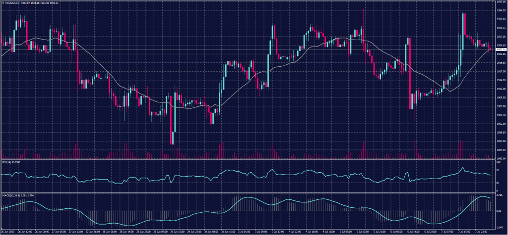 Spot Gold chart on 10 July 2023