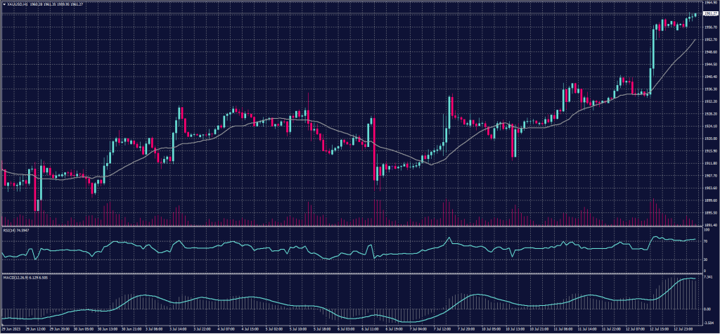 Spot Gold chart on 13 July 2023