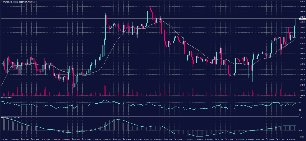 Spot Gold chart on 27 July 2023